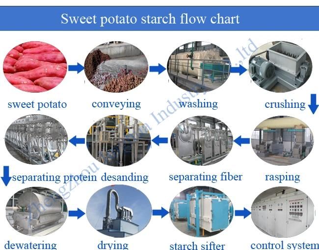 Rotary Washer Cleaning Washing Sweet Potato Starch Making Production Machine