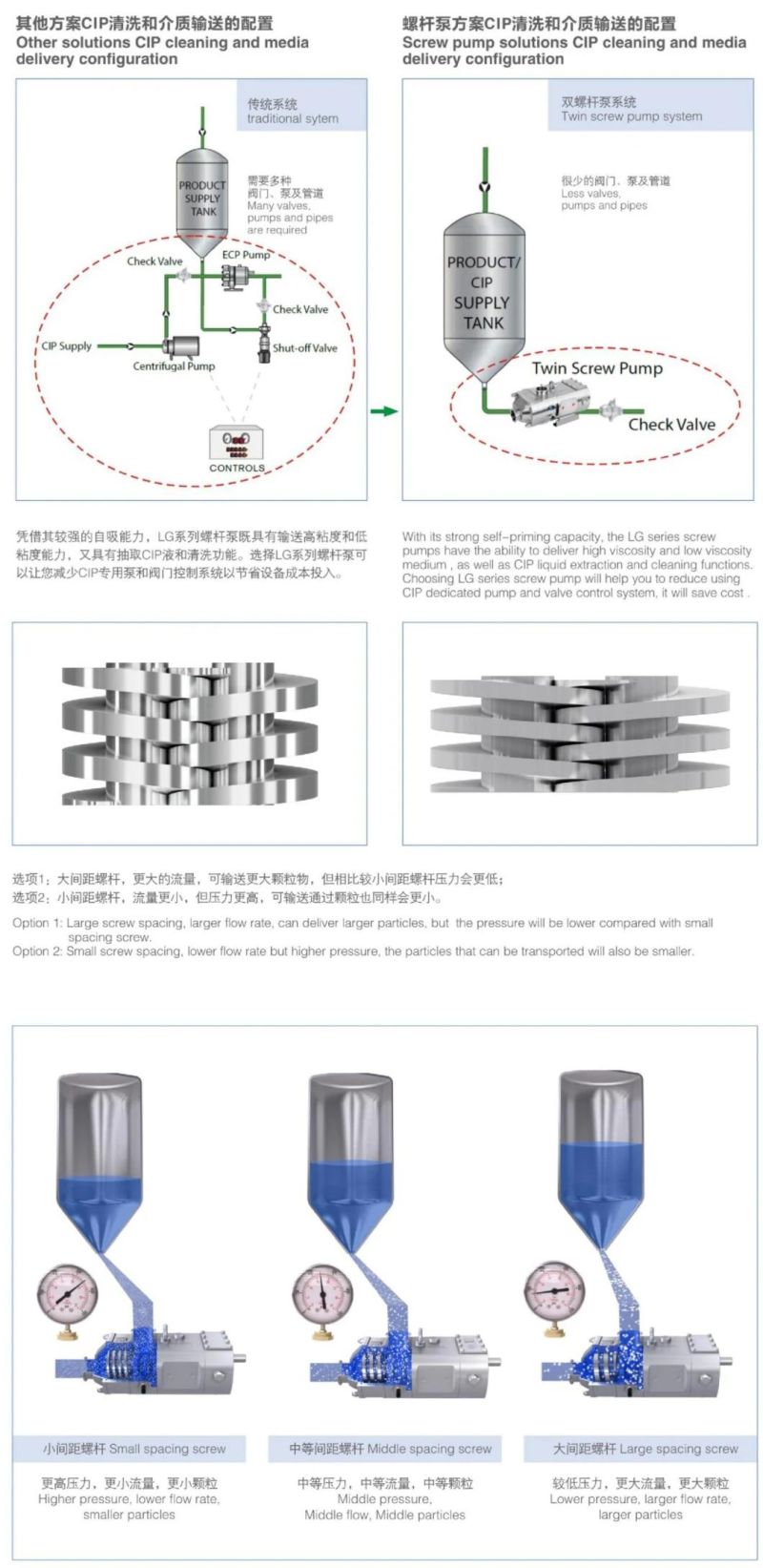 Twin Screw Pump with ABB Motor for Food Machinery Processing