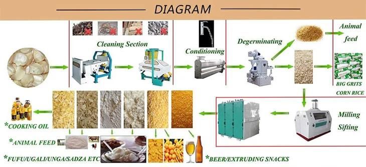 Hongdefa Complete Set Maize Milling Machine for Sale