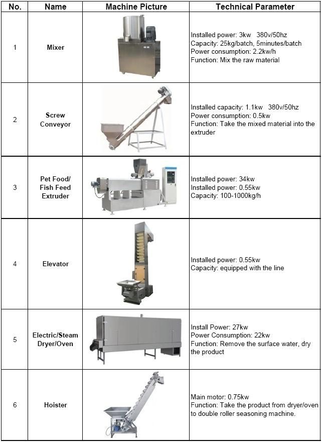 High Capacity Automatic Pet Dog Fish Food Processing Machine