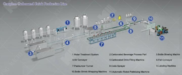 Water with Carbonated Filling Packing Plant