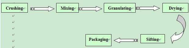 Chicken Essence/ Monosodium Glutamate/ Msg Production Line