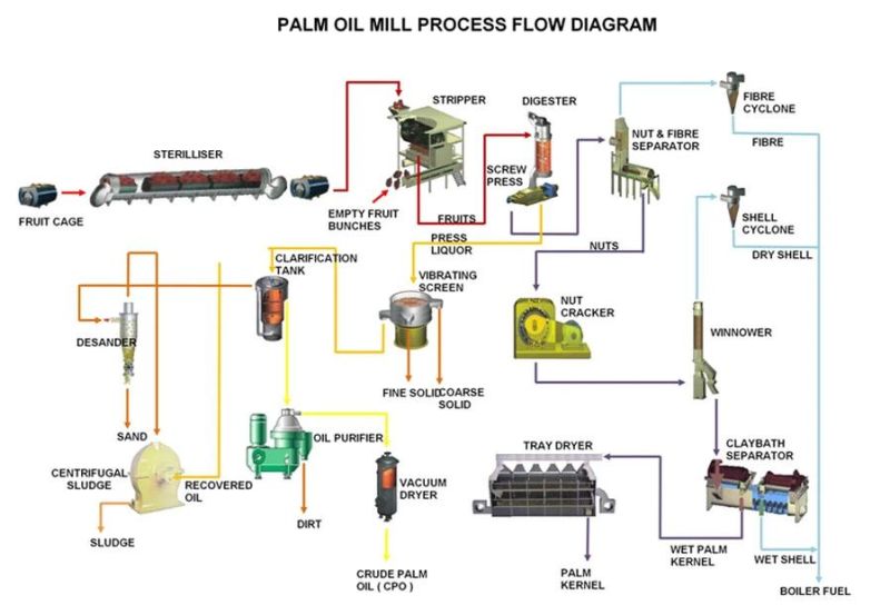 So9001 Capacity 50-1000tpd Crude Palm Oil Refining Machine