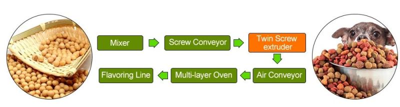 Double Screw Dry Dog Food Processing Line Dry Dog Food Production Line