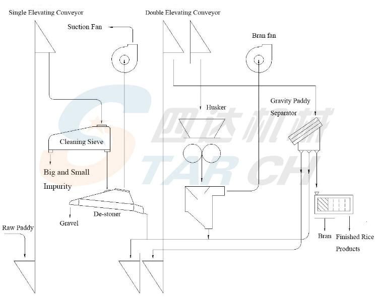 Modern Rice Mill Machinery/ Rice Mill Machine