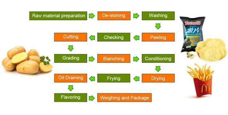 Continual Tapioca Chips Processing Line Cassava Chip Production Line