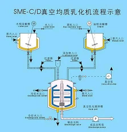 Stainless Steel Bottom Emulsifying Tank