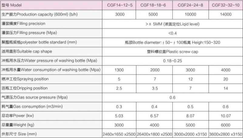 Hot Sell Automatic Carbonated Drinks Filling Machine Plastic/Glass Bottle Filling Machine