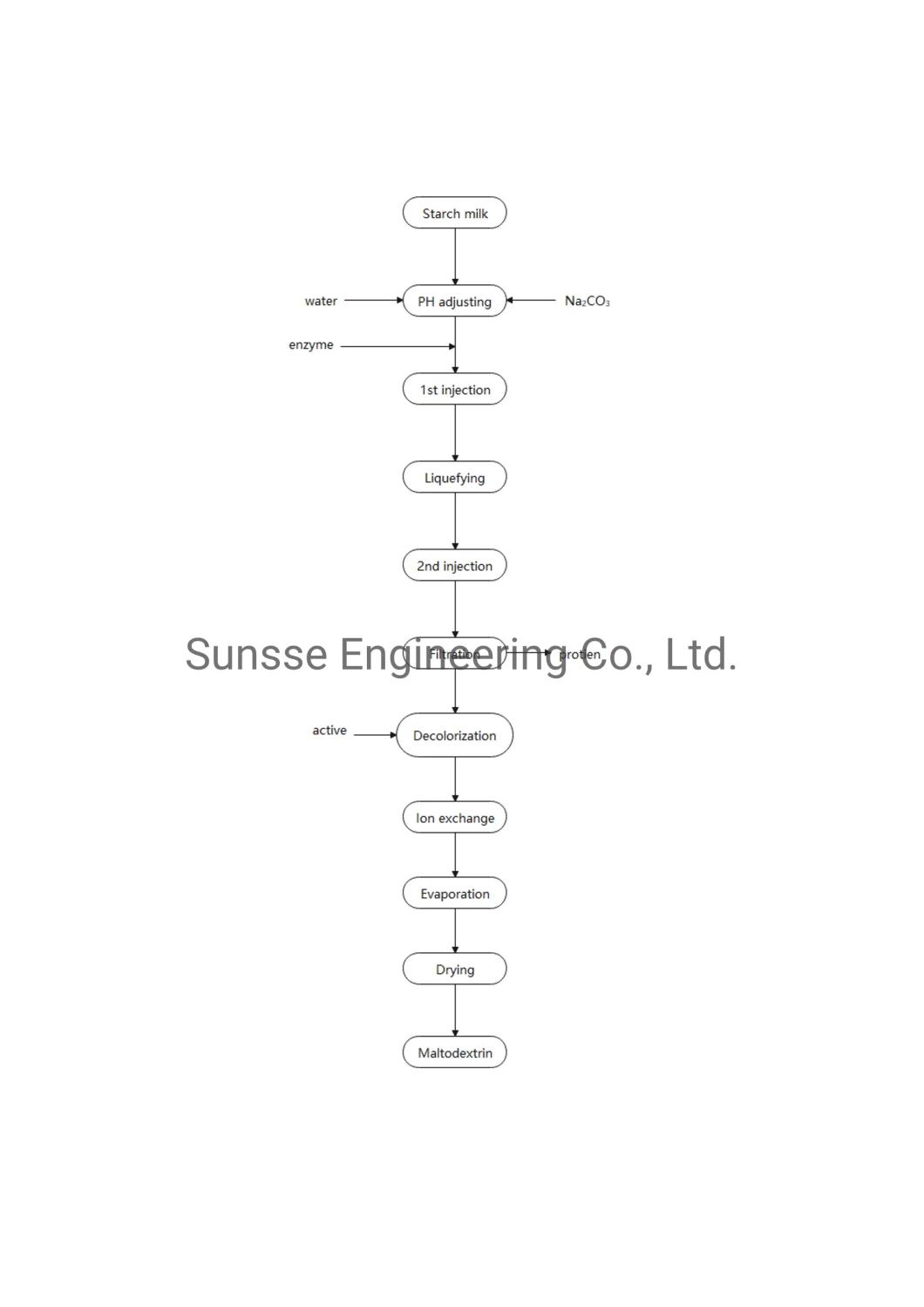 Maltodextrin Production Line Design & General Contracting