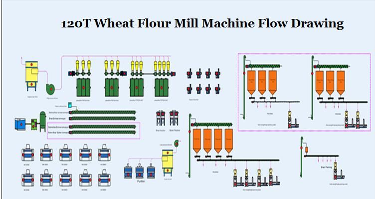 120t/24h New Design Factory Price Wheat Flour Mill Making Machine