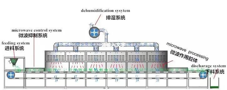 Tunnel Microwave Cayenne Paprika Sugar Peppercorn Powder Drying Sterilization Machine