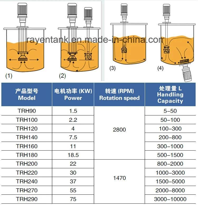 SUS304 or 316L Stainless Steel Liquid Soap Homogenizer Mixer Emulsifier