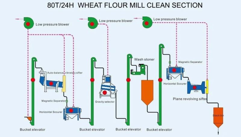 80tpd Wheat Flour Milling Machine in Ethiopia Addis Ababa and Adama