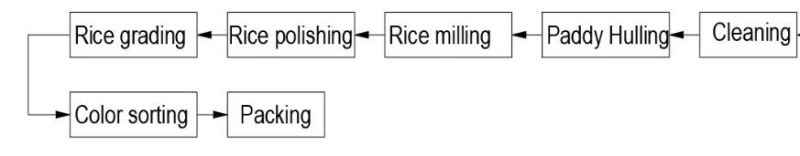 Agricultural Machinery Polisher Milling Food Rice Paddy Processing Machine