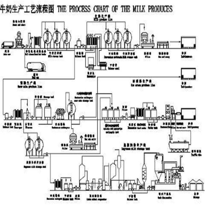 New Design Milk Dairy Processing Machinery for Turn Key Project