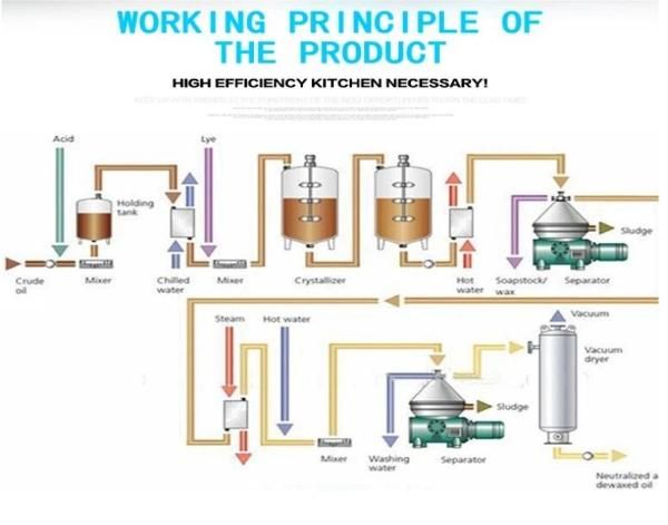 980L/Batch(About 5 Hours Sunflower Palm Edible Oil Refinery Line