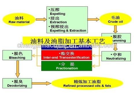 Edible Oil Making Palm Oil Refinery Machine