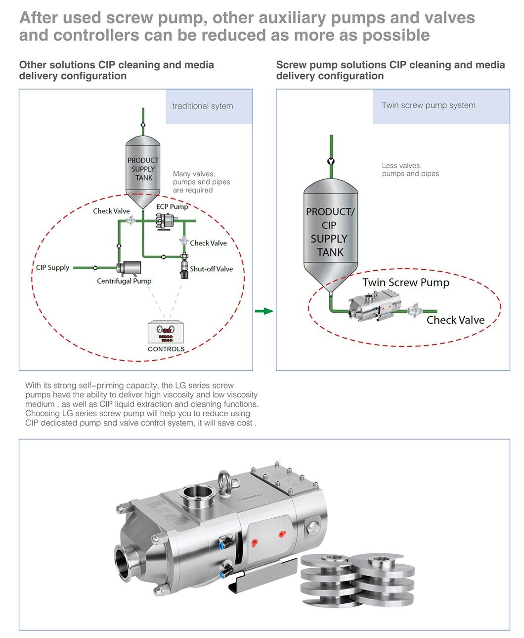 3A Certified High Viscosity Twin Screw Pump for Food Beverage Processing