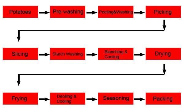Potato Chips Production Line Potato Chip Machine