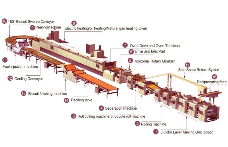 Automatic Biscuit Production Line Small Cookies Making Machine