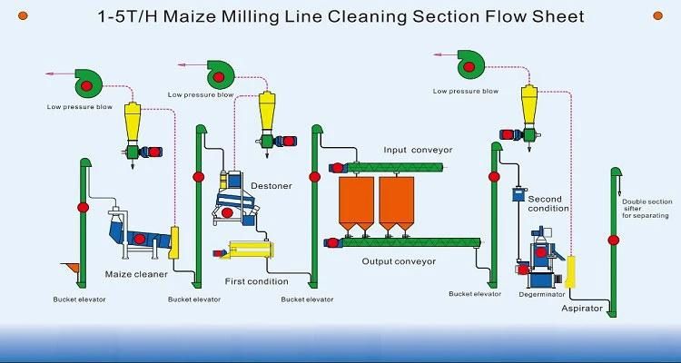 Maize Corn Flour and Grits Milling Machine