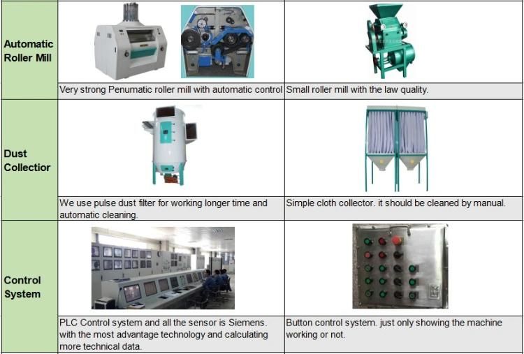 High Quality 80t/D Wheat Flour Mill Machinery with Stainless Steel