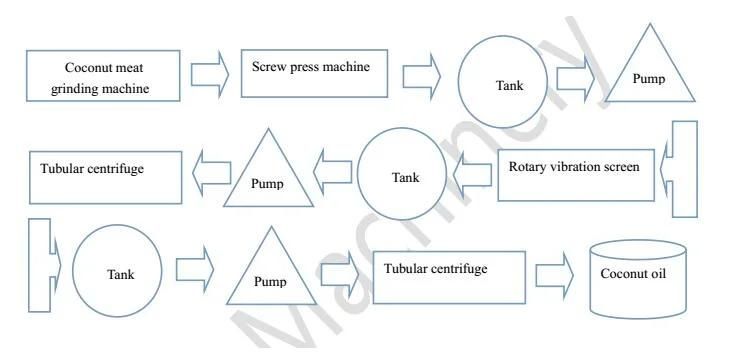 Tubular Bowl Centrifuge for Coconut Oil