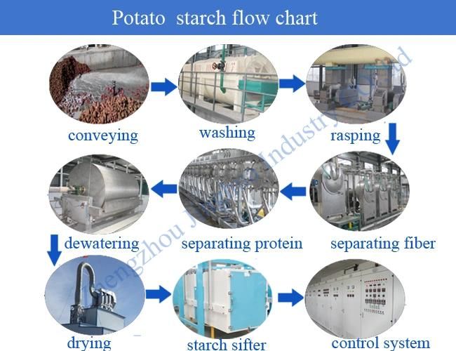 China Facotry Hydrocyclone Washing Starch Potato Starch Machine