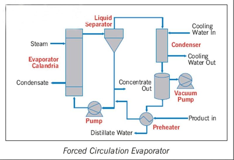 Energy Saving Stainless Steel Three-Effect Evaporator Crystallizer