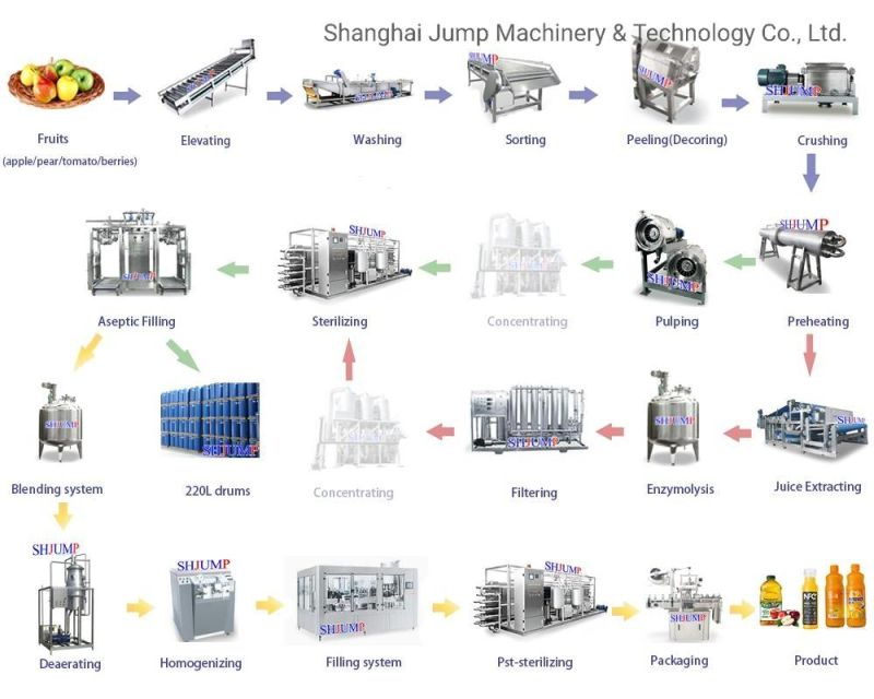 Jujube Sauce/Jujube Paste Production Line/Processing Line