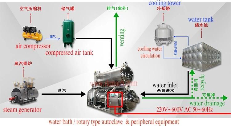 4 Baskets Sterilizer for Canned Food / Mushroom Sterilization Machine with 4 Baskets Dn1200X3600