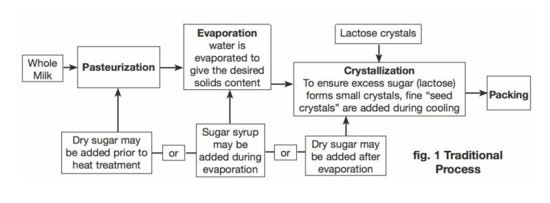 Complete Condensed Milk Production Line Evaporated Milk Creamer Sweetened Condensed Milk Processing Plant