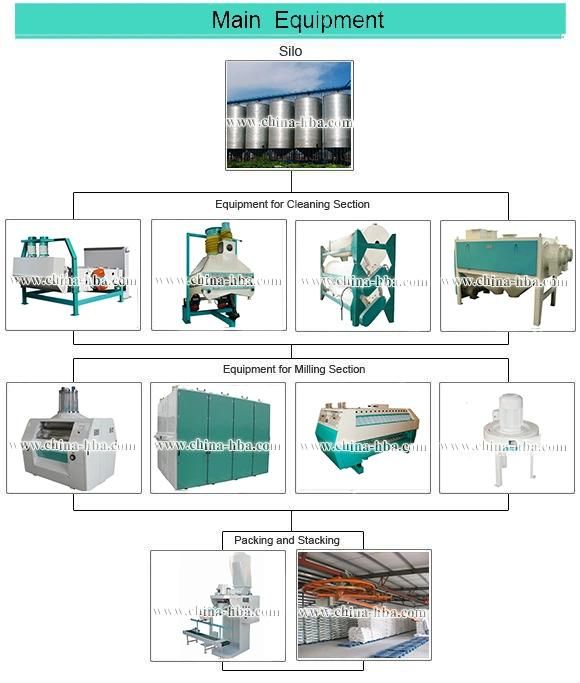 High Quality Complete Line of Flour Milling Machine