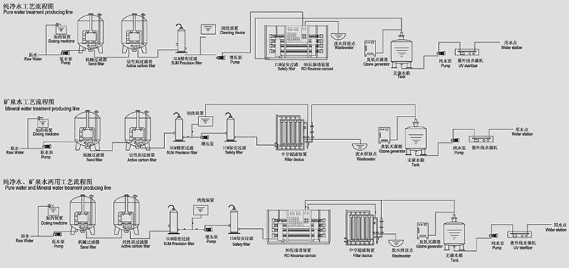 Reverse Osmosis Systems Big Water Purifier Filter Machine for Commercial