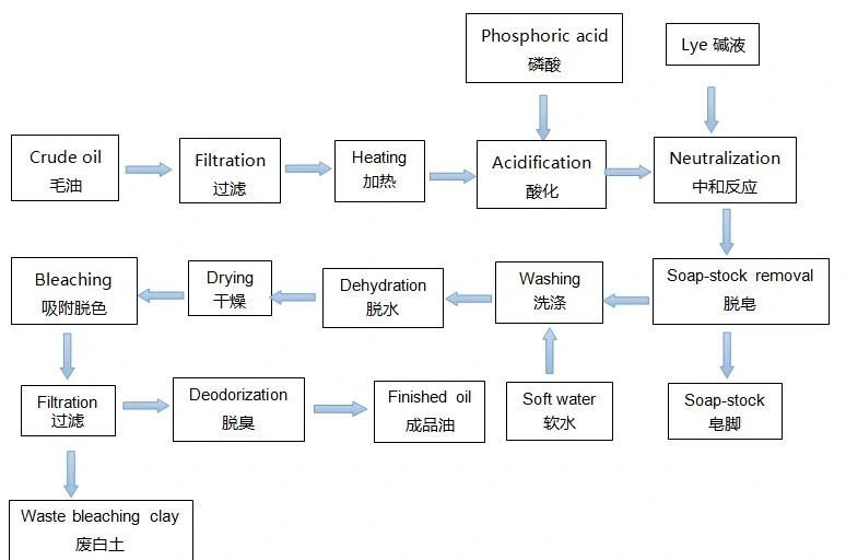 Professional Designed Factory Using Crude Soybean Oil Refinery Production Line Crude Oil Refinery Plant