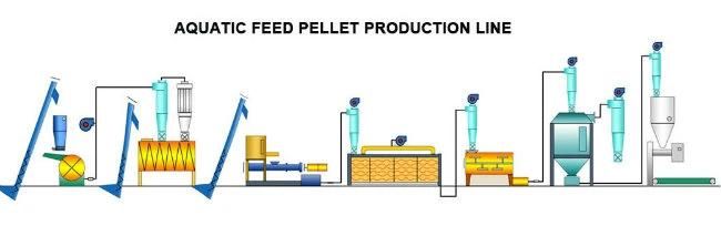 Floating Fish Food Processing Line Machine