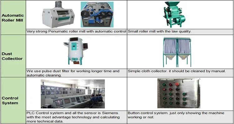 Full 50t/24h Maize Flour Milling Machine for Kenya Nigeria Tanzania