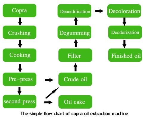 Copra Oil Extraction Production Line