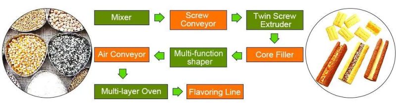 Newly Corn Curls Snacks Processing Line for Sale