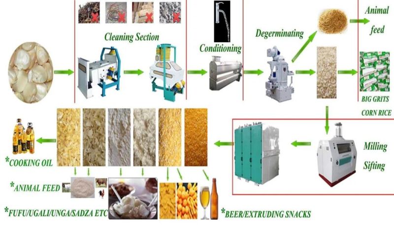 Maize Flour Milling Machine for Africa Market