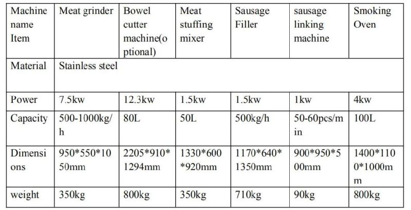 Energy Saving Meat Product Making Machines / Sausage Production Line / Sausage And Bugger Maker