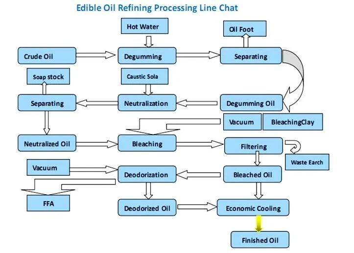 Edible Sunflower Seed Soybean Flax Cottonseed Peanut Vegetable Oil Making Press Refining Refinery