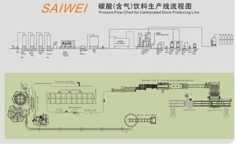 Soda/Carbonated/Sparkling Water Filling Machine Soft Drinks Beverage Producing Line