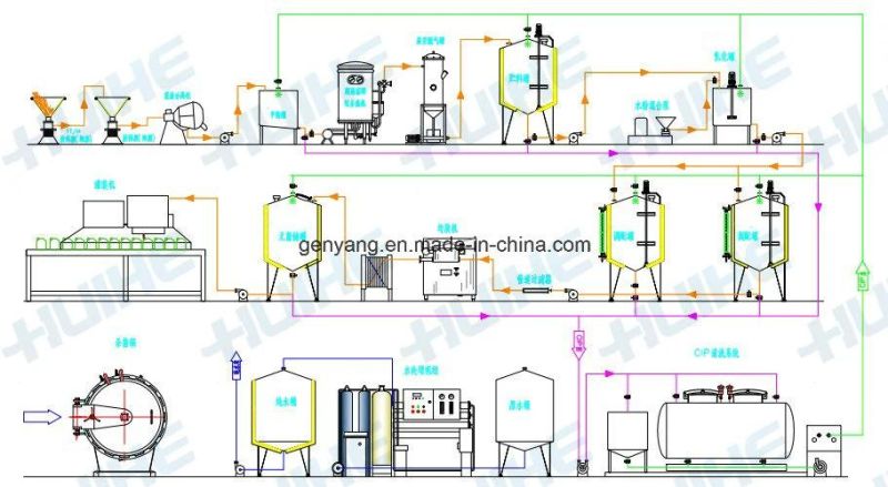 Top Quality Soymilk Processing Plant Making Machine