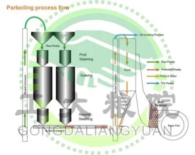 Conventional Rice Milling Parboiled Rice Line