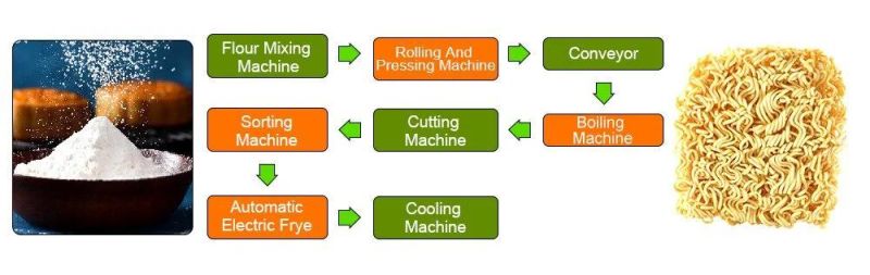 Wheat Corn Flour Instant Noodle Machine Production Line for Fried Noodle