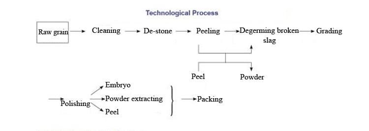 120tons Per Day Maize Flour Milling and Packaging Machine Price