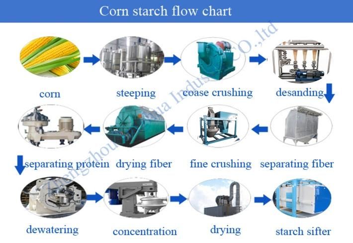 Corn Starch Slurry Mud Remove Machine Desand Equipment Processing Line