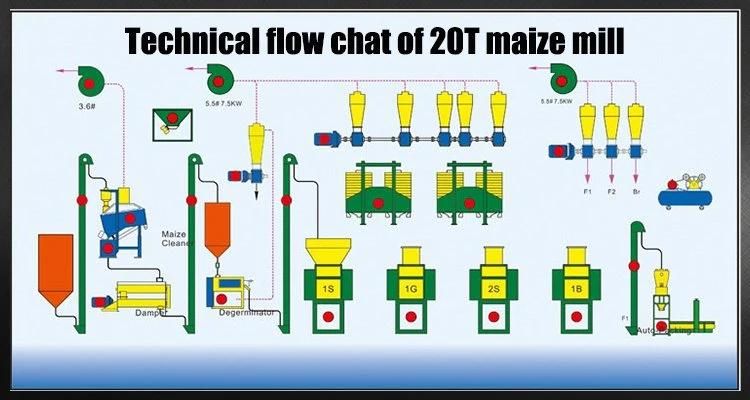 Maize Flour Milling Machine for South America