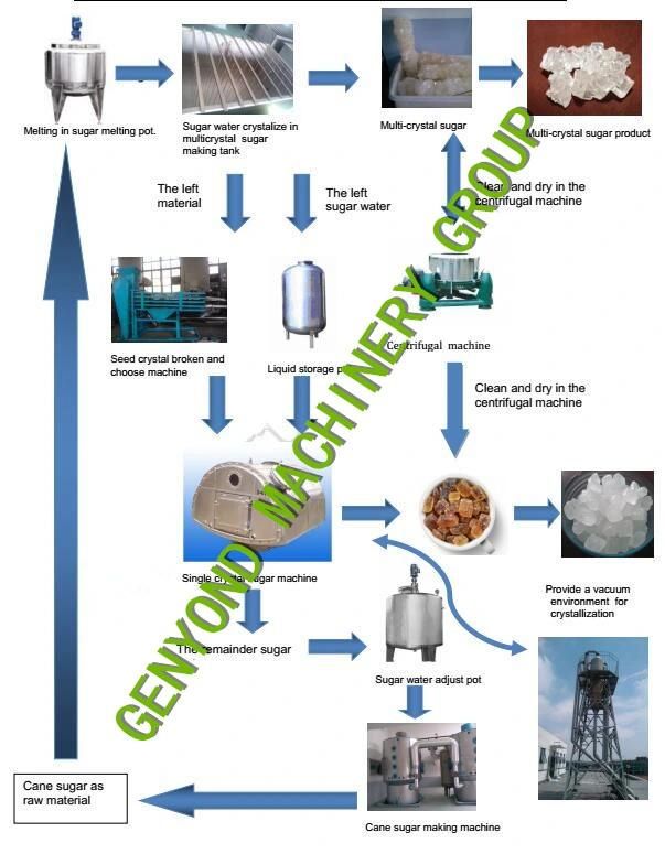 High Efficiency Polycrystalline Rock Sugar Making Machine